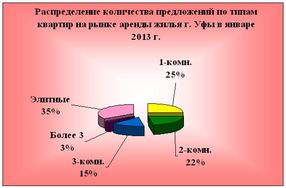 Средняя стоимость аренды жилья в г. Уфе на конец января  2013 г по всем типам квартир составила 16970 рублей. 